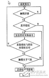 指紋識別技術大揭秘 數據處理的關鍵步驟