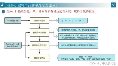 2021年泰迪杯肥料登記數(shù)據(jù)分析流程 基于Python、SPSS與Excel的協(xié)同處理實踐
